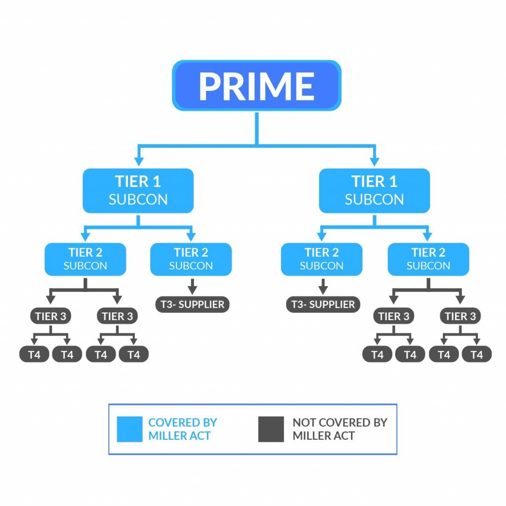 Miller Act Flowchart