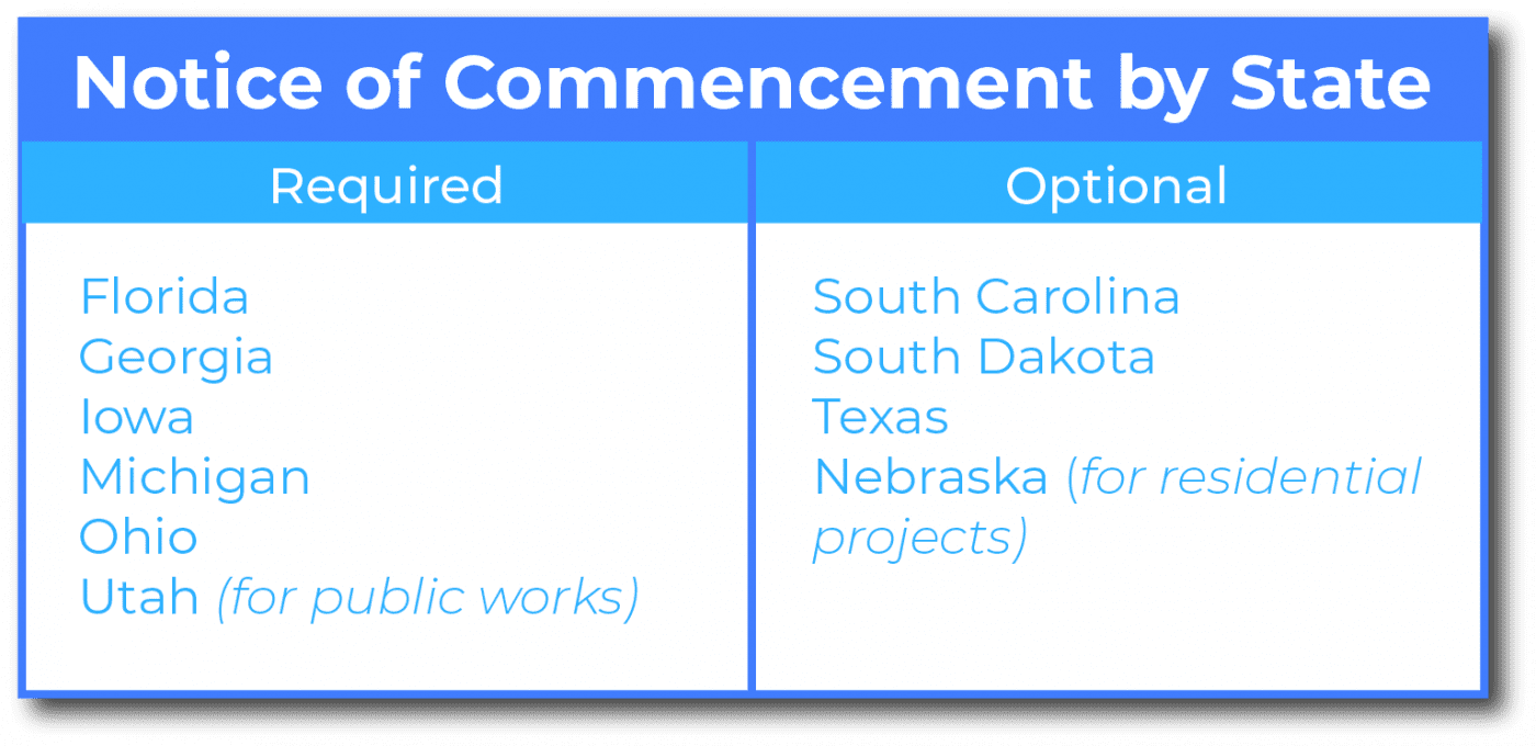 States that Require a Notice of Commencement