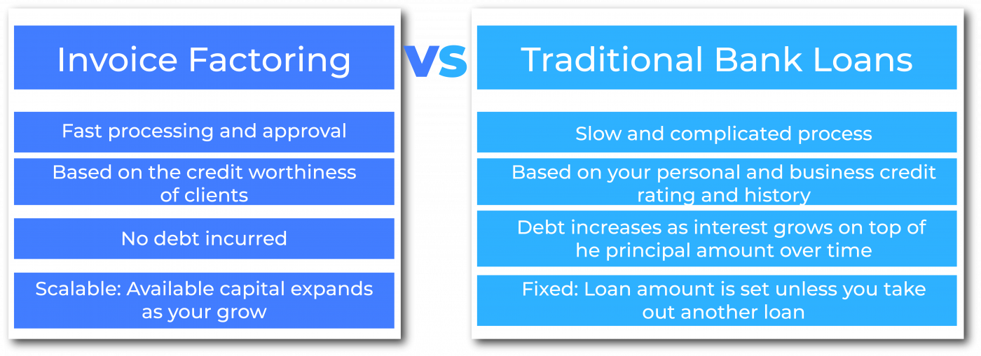 Invoice Factoring vs Traditional Bank Loans