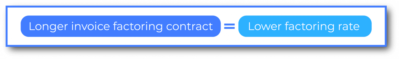 Longer invoice factoring contract