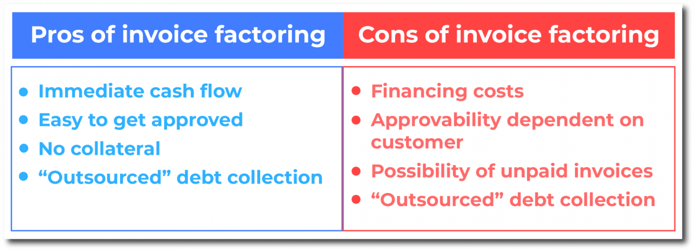 Pros and Cons of invoice factoring