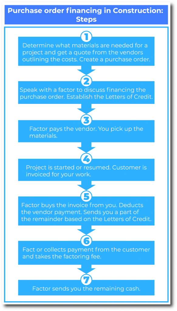 Purchase order financing in Construction