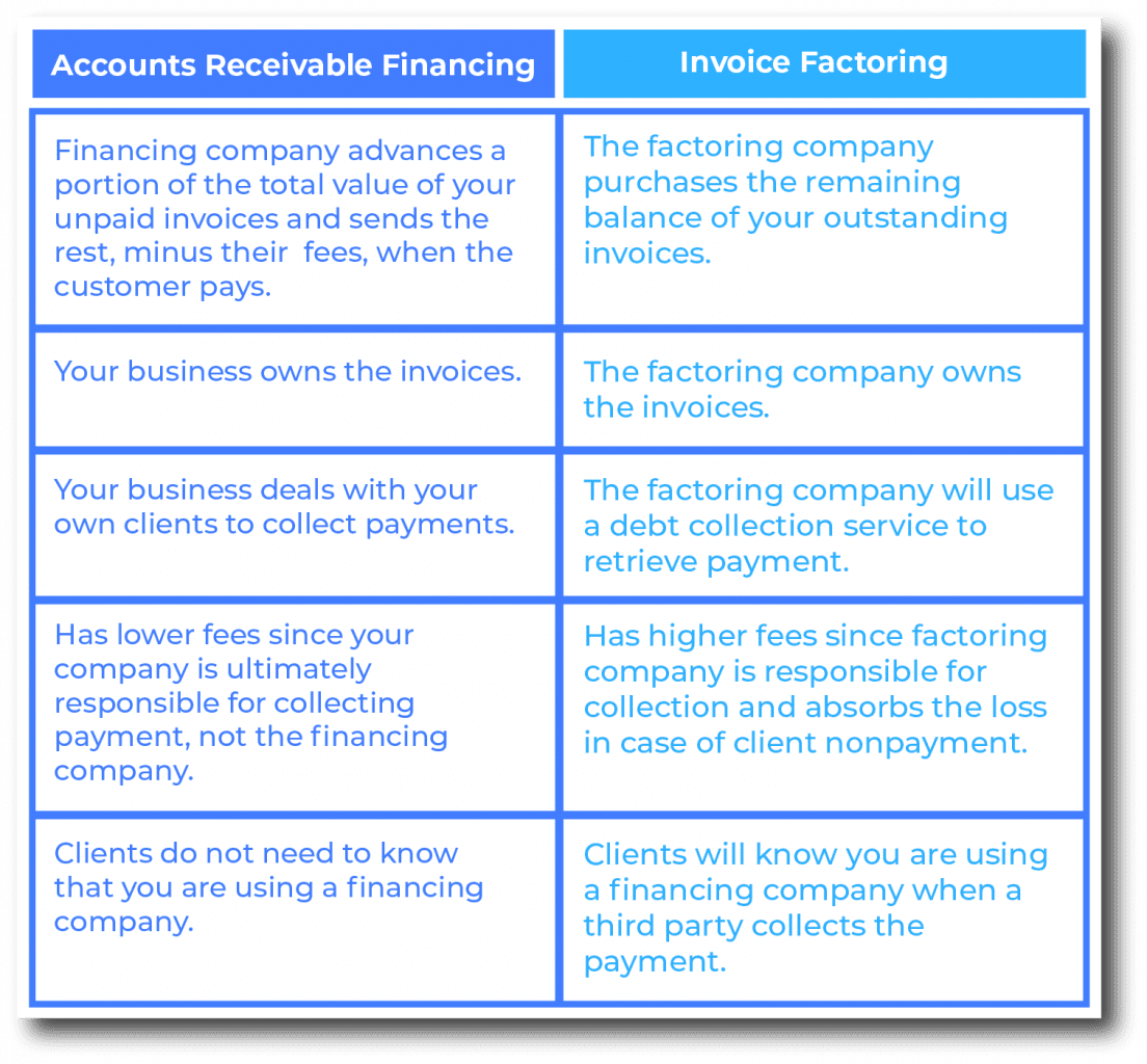 Accounts receivable financing vs. invoice factoring