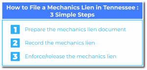 How to File a Mechanics Lien in Tennessee