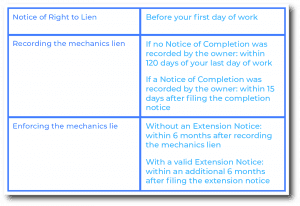 Alaska mechanics lien important dates