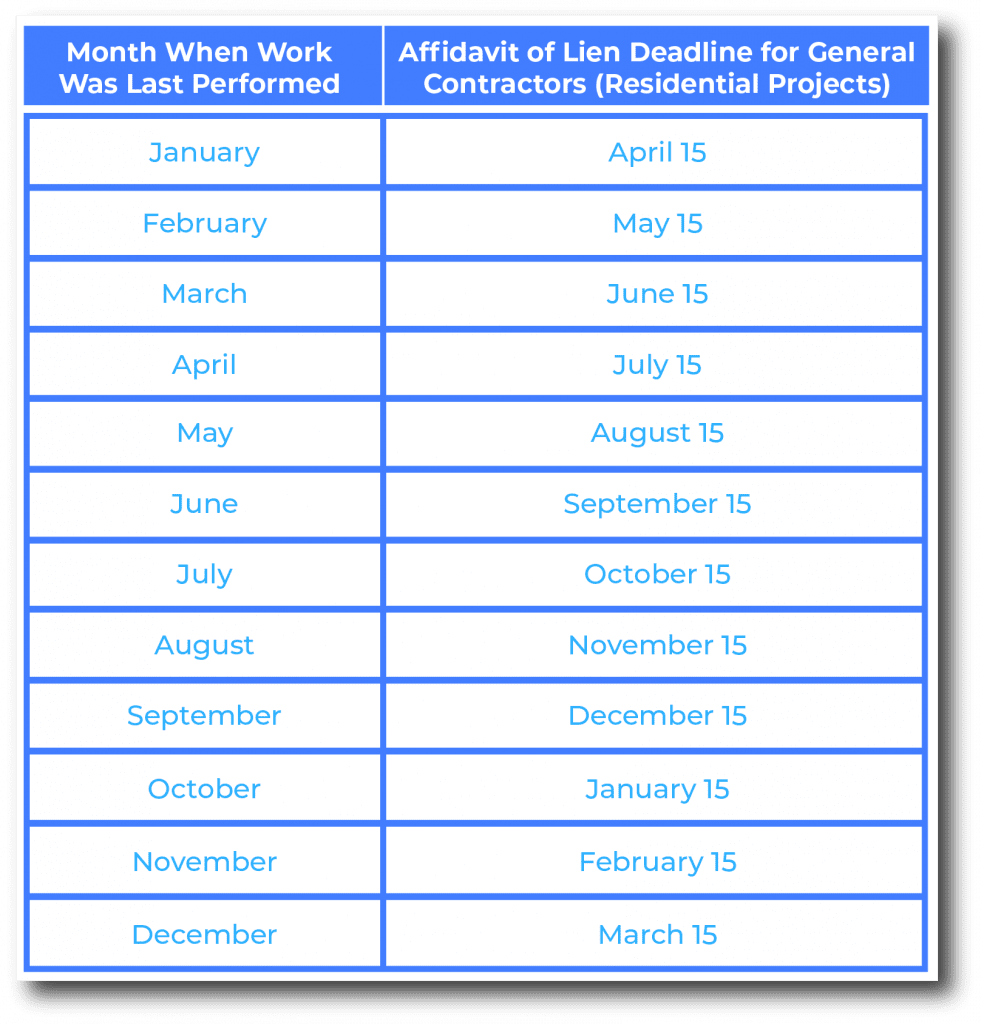 Deadlines for Texas Affidavit of Lien for residential general contractors