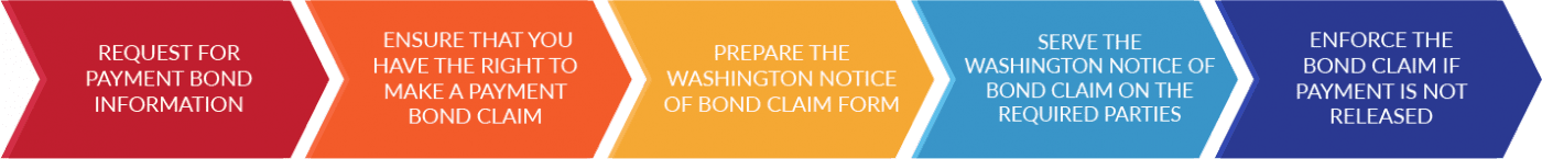 How to make a payment bond claim in Washington