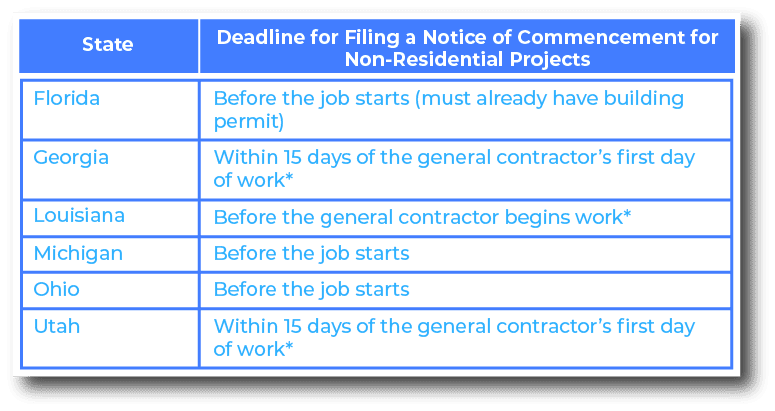 Deadlines for Filing a Notice of Commencement for Non-Residential Projects