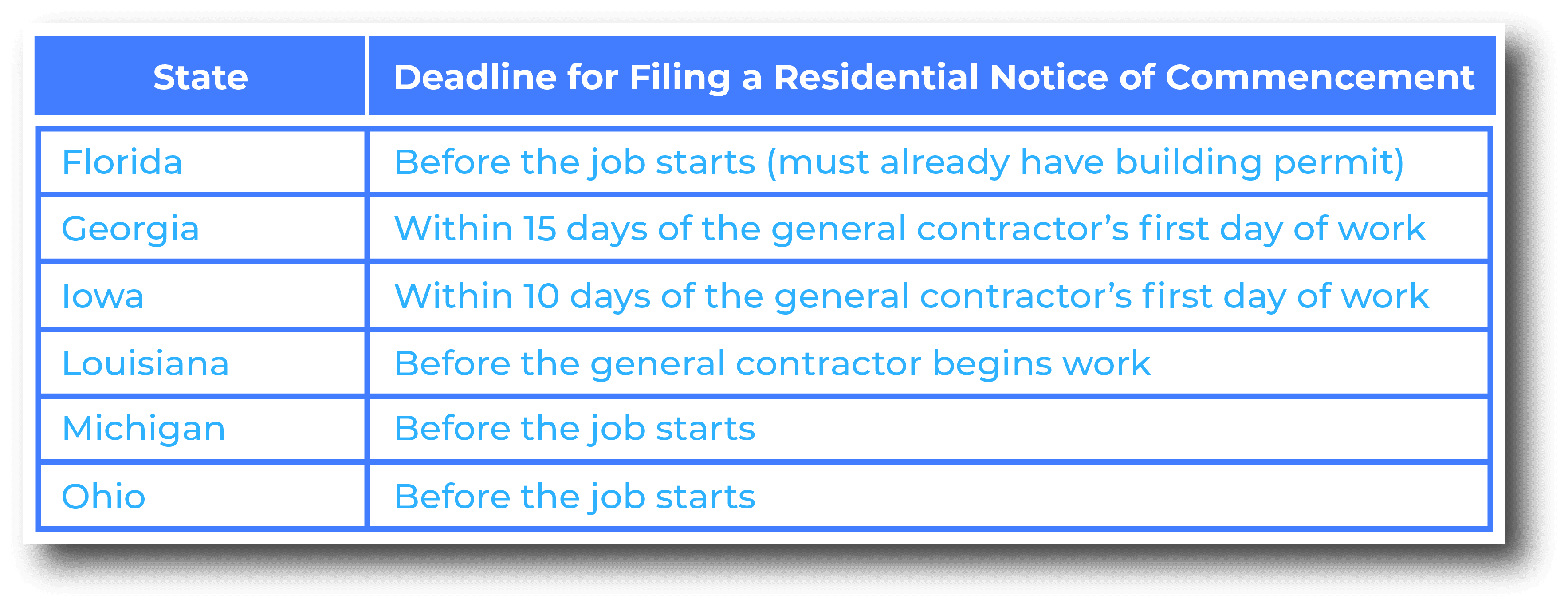 When must you file a Residential Notice of Commencement