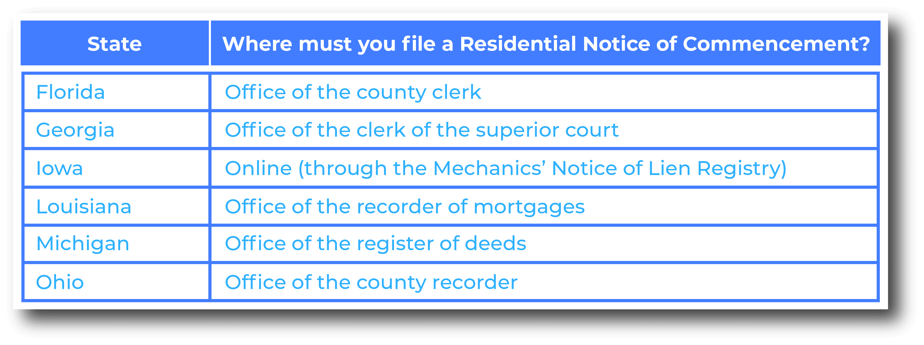 Where must you file a Residential Notice of Commencement