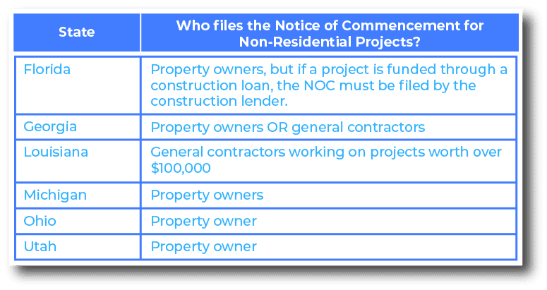 Who files a Notice of Commencement for Non-Residential Projects