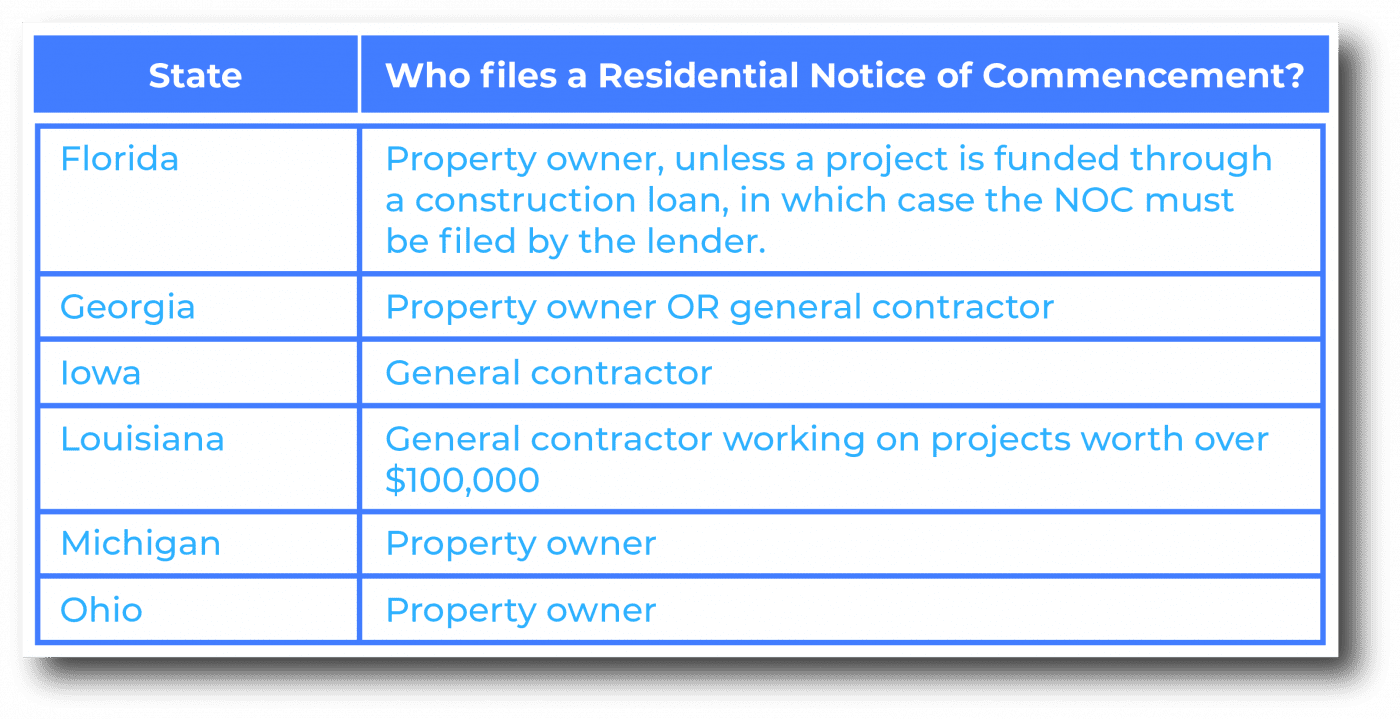 Who files a Residential Notice of Commencement