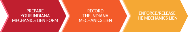 How to file a mechanics lien in Indiana