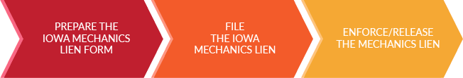 How to file a mechanics lien in Iowa