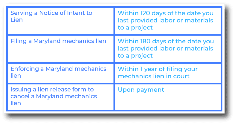 Important deadlines to remember when filing a mechanics lien in Maryland