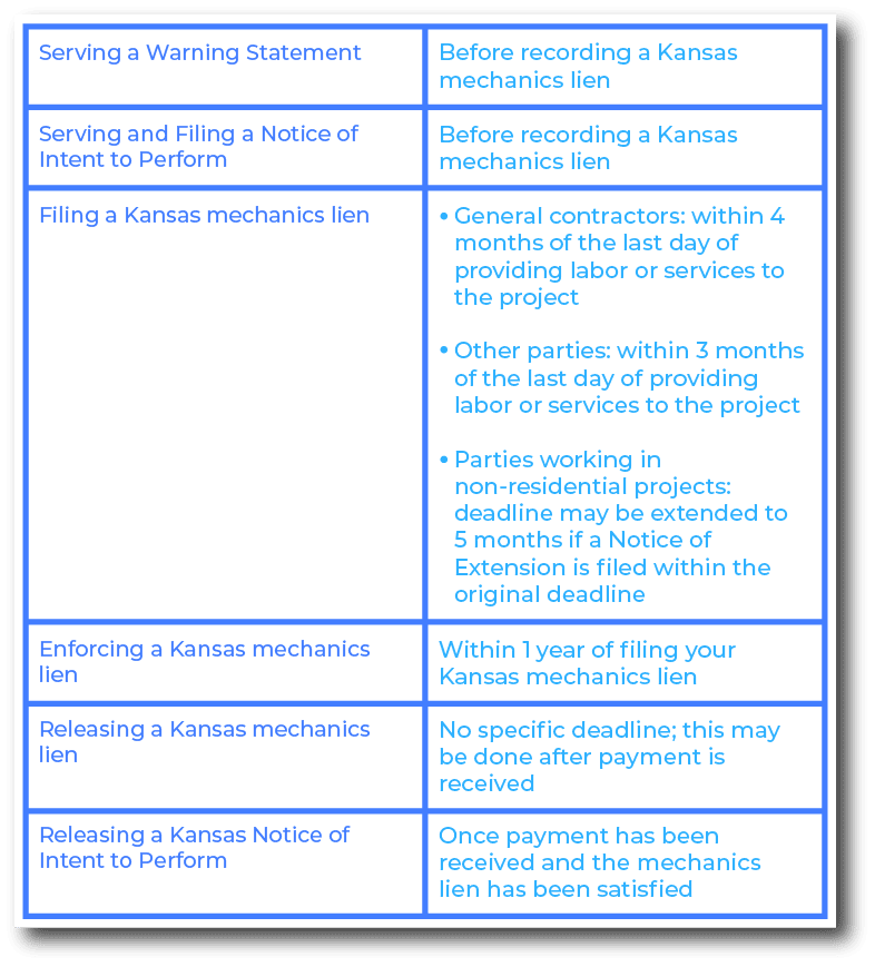 Important deadlines to remember when filing a mechanics lien in Kansas