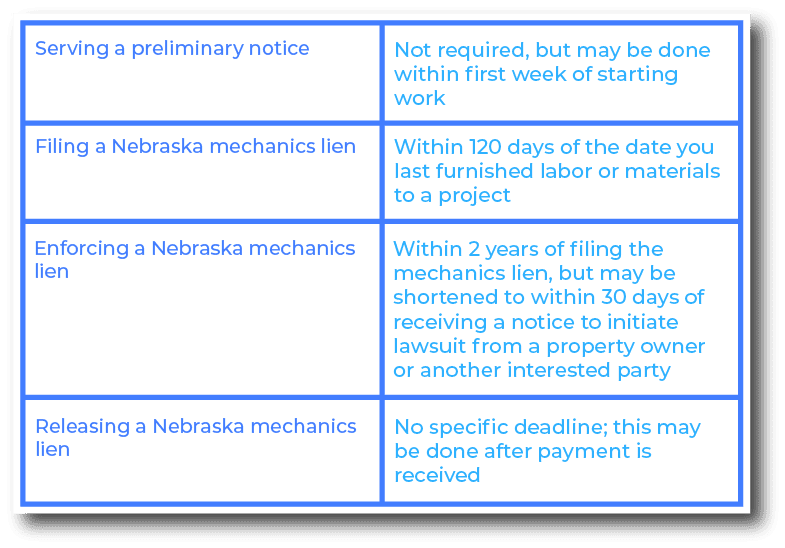 Important deadlines to remember when filing a mechanics lien in Nebraska