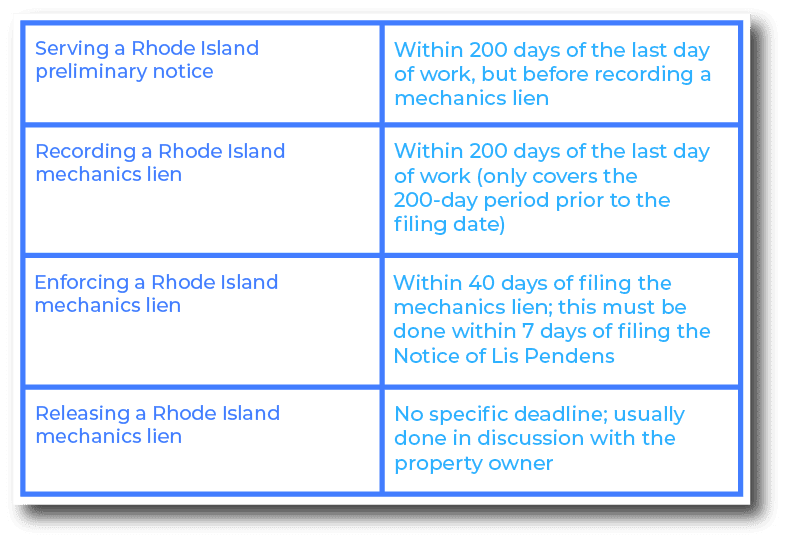 Important deadlines to remember when filing a mechanics lien in Rhode Island