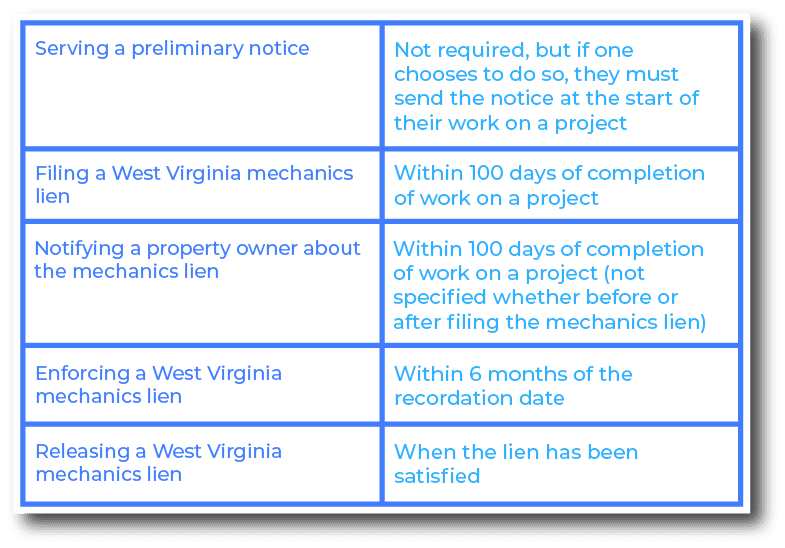 Important deadlines to remember when filing a mechanics lien in West VirginiaImportant deadlines to remember when filing a mechanics lien in West Virginia