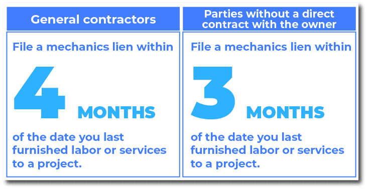 When do you file a Kansas mechanics lien