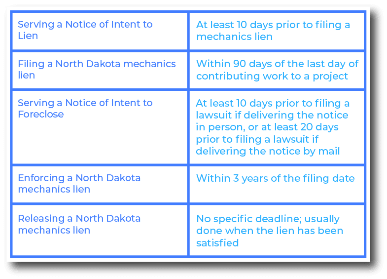 Important deadlines to remember when filing a mechanics lien in North Dakota