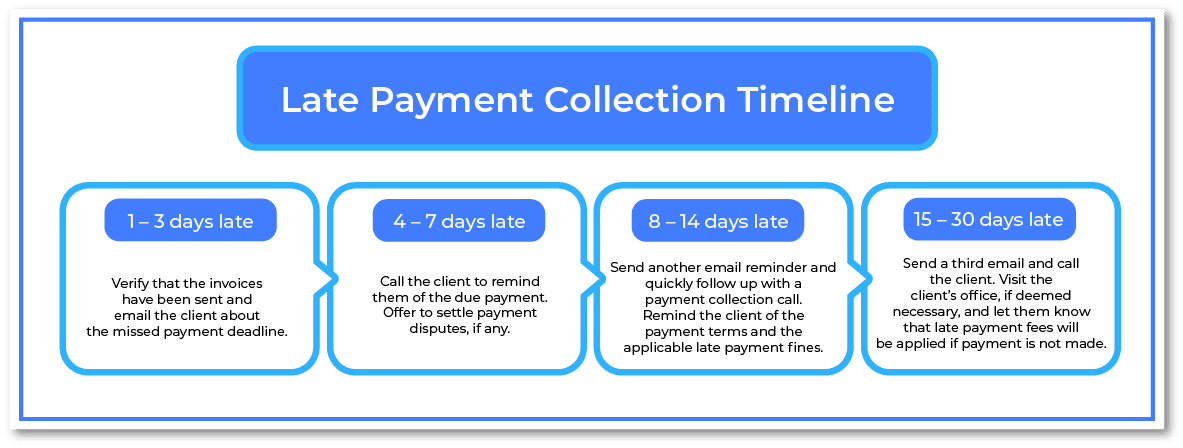 Late Payment Collection Timeline.