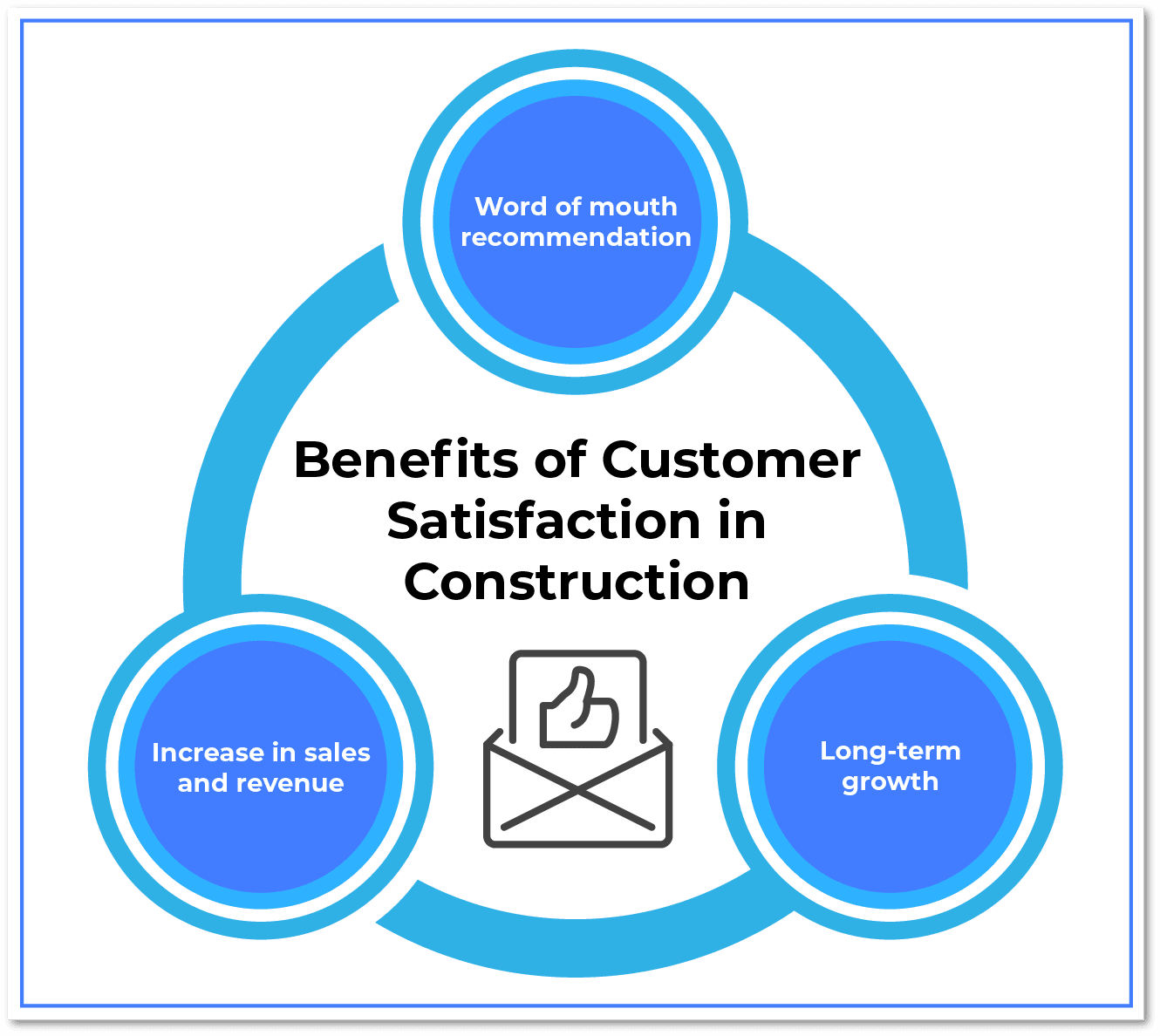 Benefits of Customer Satisfaction in Construction