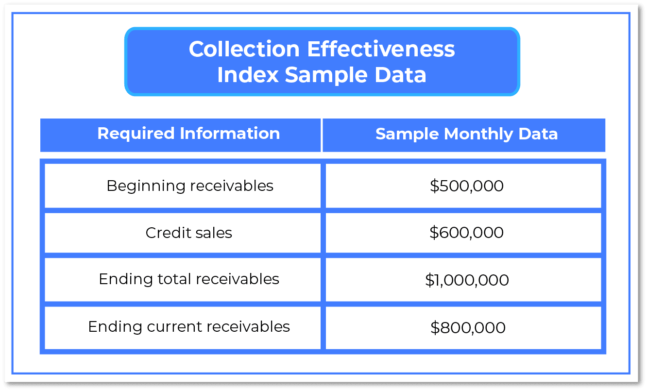 Collection Effectiveness Index Sample Data