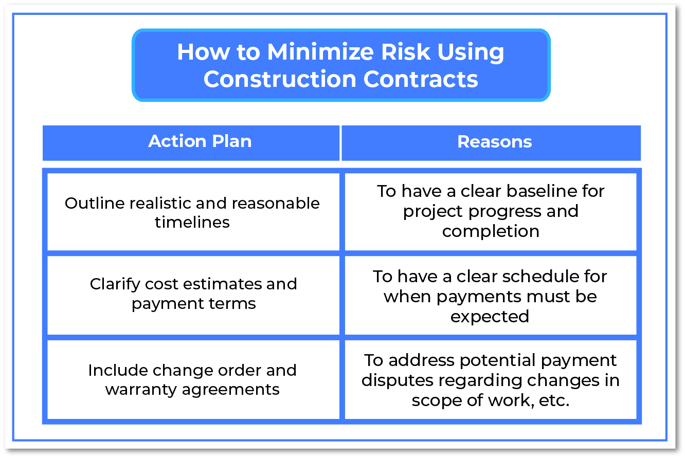 How to Minimize Risk Using Construction Contracts