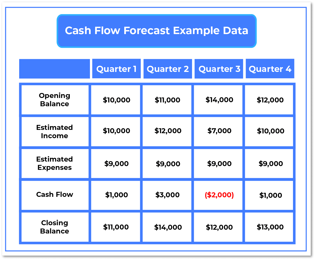 Cash Flow Forecast Example Data