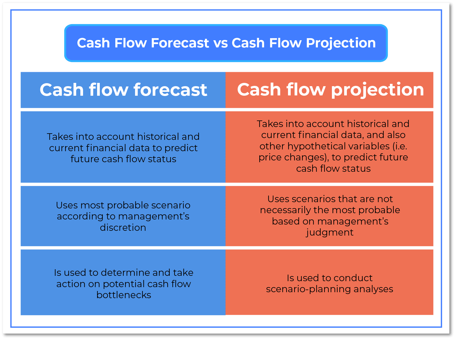 Cash Flow Forecast vs Cash Flow Projection