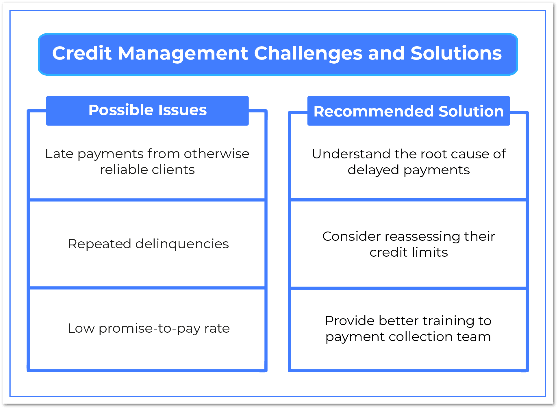 Credit Management Challenges and Solutions