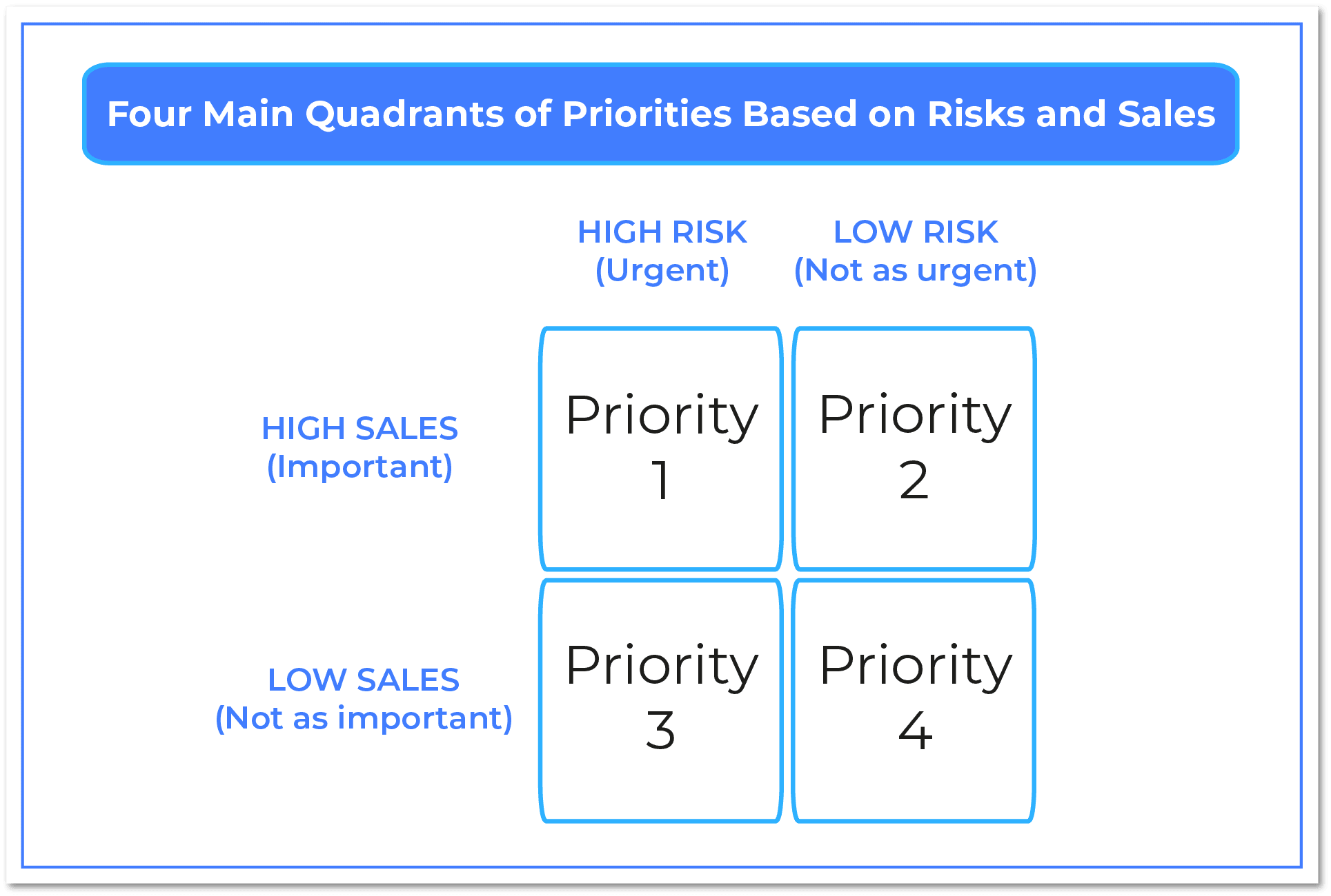 Four Main Quadrants of Priorities Based on Risks and Sales