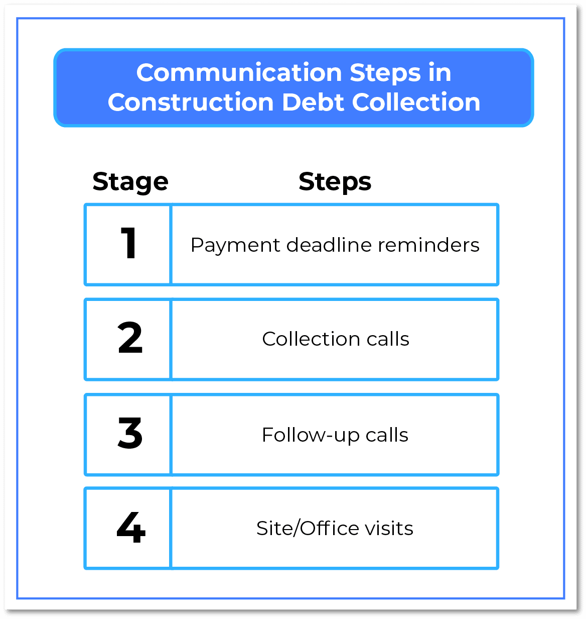 Communication Steps in Construction Debt Collection
