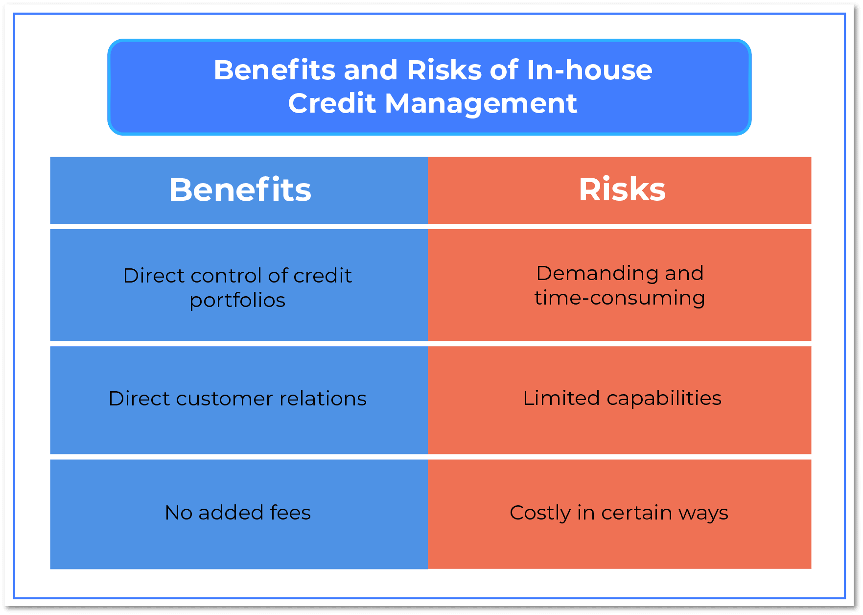 Benefits and Risks of In-house Credit Management