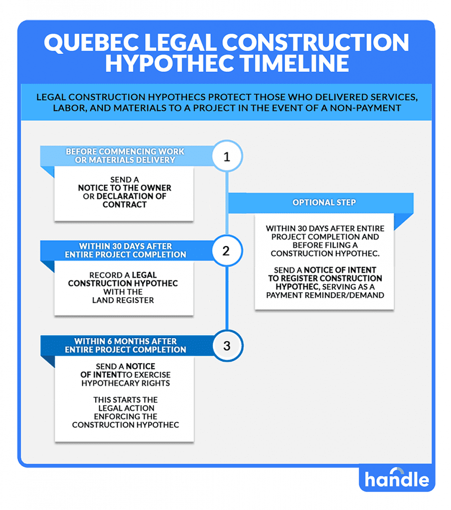 Construction Hypothec Timeline Quebec