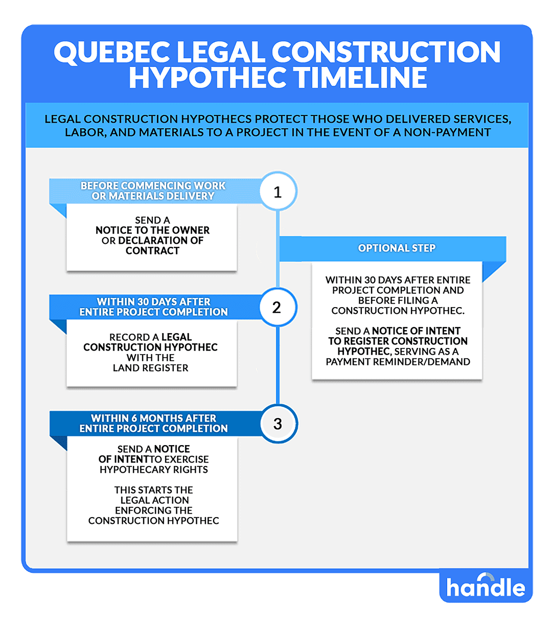  Construction Hypothec Timeline Quebec